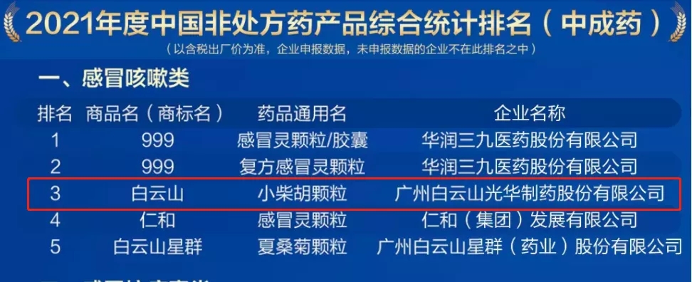 2021年中國(guó)非處方藥產(chǎn)品排行榜發(fā)布，白云山小柴胡顆粒位列感冒咳嗽類藥品第三名